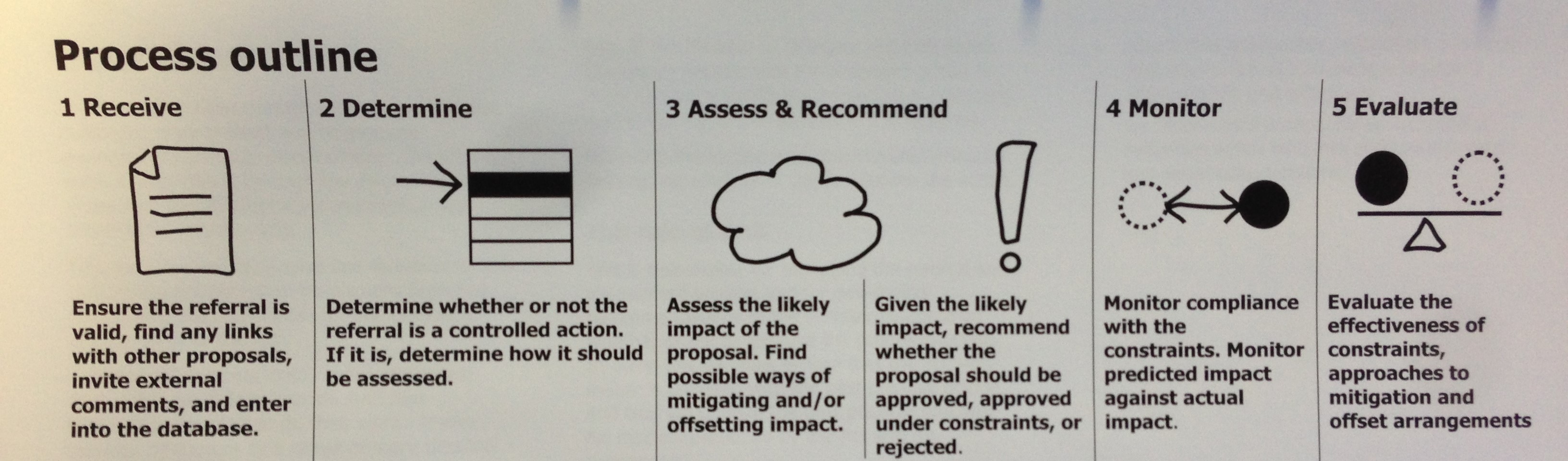 EPBC Act process outline